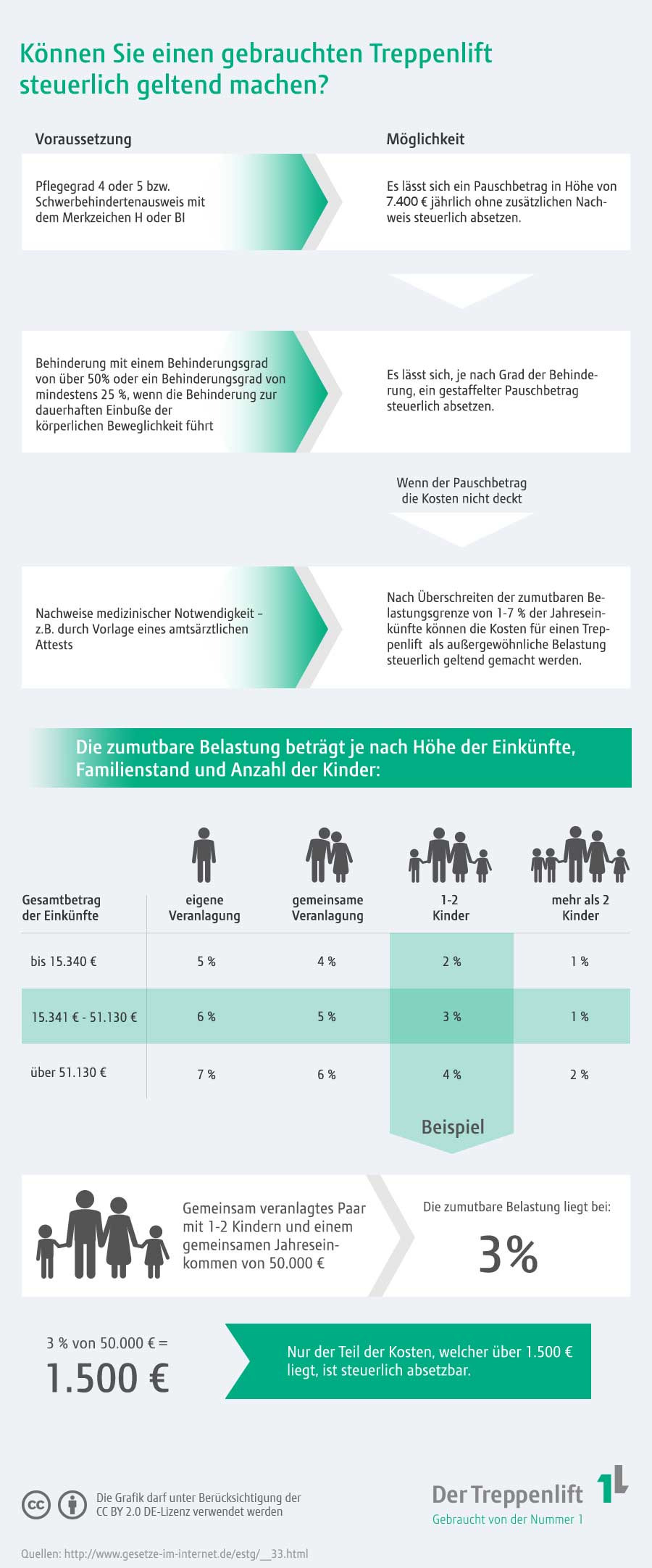 dtl-treppenlift-steuerliche-absetzbarkeit-infografik