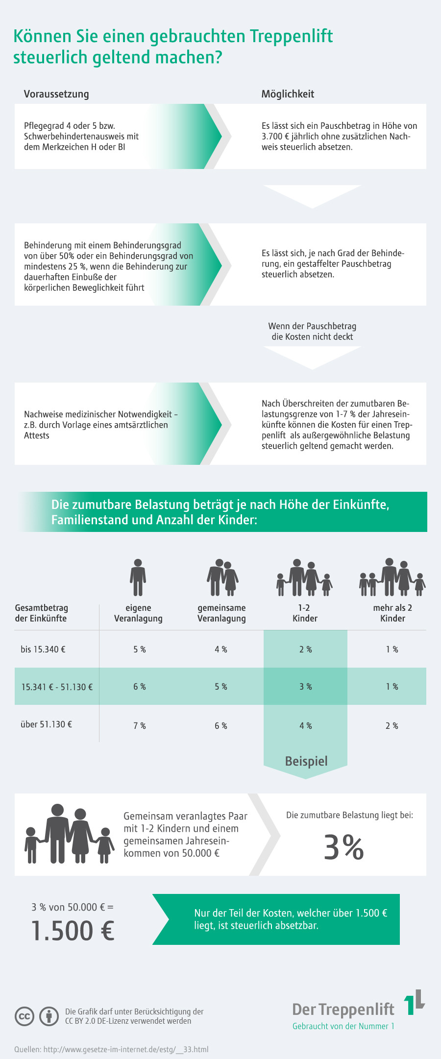 Treppenlift bei der Steuer als außergewöhnliche Belastung geltend machen Grafik zur steuerlichen Absetzbarkeit eines gebrauchten Treppenliftes