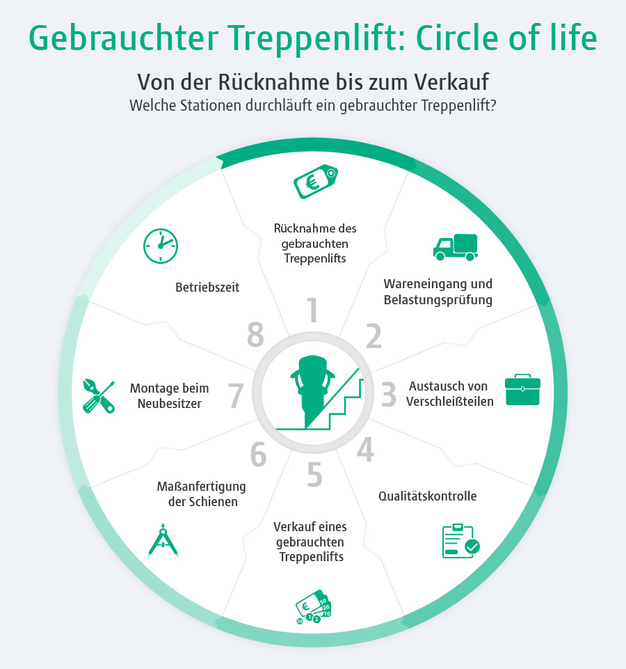 Der Kauf eines gebrauchten Treppenliftes ist mit vielen Vorteilen verbunden Grafik zu den Schritten bis zum Einbau eines Liftes von Der Treppenlif